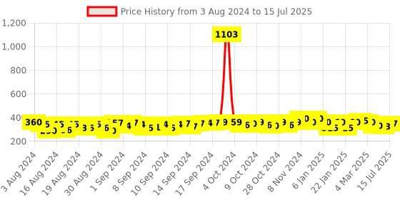 ajio.com good homes Set of 2 Floral Print Window Curtains good homes Price History Graph from 3 Aug 2024 to 15 Jul 2025