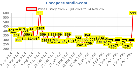 ajio.com cortina eyelet curtain Set of 2 Floral Printed Door Curtains cortina eyelet curtain Price History Graph from 25 Jul 2024 to 24 Nov 2025