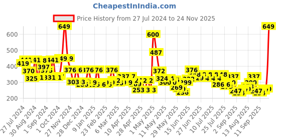 ajio.com cortina eyelet curtain Set of 2 Floral Printed Long Door Curtains cortina eyelet curtain Price History Graph from 27 Jul 2024 to 24 Nov 2025