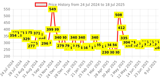 ajio.com cortina eyelet curtain Set of 2 Floral Printed Window Curtains cortina eyelet curtain Price History Graph from 24 Jul 2024 to 18 Jul 2025