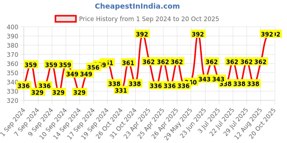 ajio.com hargunz Set of 2 Floral Woven Bolster Covers 32" x 16" hargunz Price History Graph from 1 Sep 2024 to 20 Oct 2025