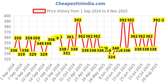 ajio.com hargunz Set of 2 Floral Woven Bolster Covers 32" x 16" hargunz Price History Graph from 1 Sep 2024 to 2 Nov 2025
