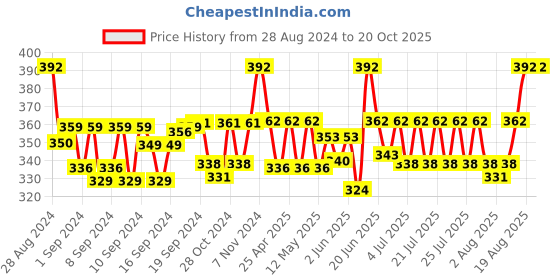 ajio.com hargunz Set of 2 Floral Woven Bolsters 32" x 16" hargunz Price History Graph from 28 Aug 2024 to 20 Oct 2025