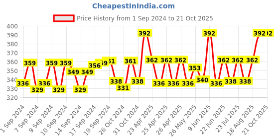 ajio.com hargunz Set of 2 Floral Woven Bolsters 32" x 16" hargunz Price History Graph from 1 Sep 2024 to 20 Oct 2025