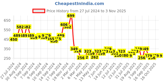 ajio.com arrabi Set of 2 Floral Woven Pillow Covers 27'' x 17'' arrabi Price History Graph from 27 Jul 2024 to 2 Nov 2025