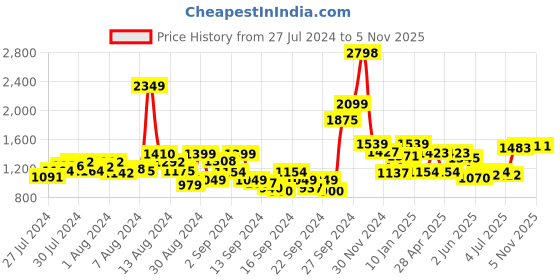 ajio.com nautica Set of 2 Fluffy Antiskid Bath Mats 24" x 16" nautica Price History Graph from 27 Jul 2024 to 31 Oct 2025