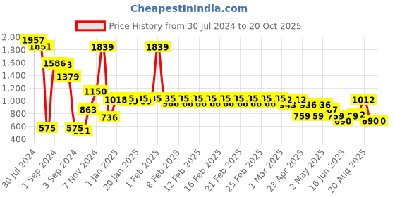 ajio.com divine casa Set Of 2 Fluffy Fur Pillow Cover divine casa Price History Graph from 30 Jul 2024 to 19 Oct 2025