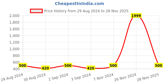 ajio.com hosta homes Set of 2 Foil Print Cushion Covers 16" x 16" hosta homes Price History Graph from 29 Aug 2024 to 28 Nov 2025