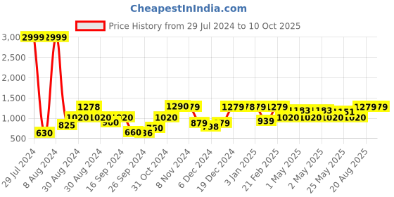 ajio.com kuber industries Set of 2 Foldable Organizer kuber industries Price History Graph from 29 Jul 2024 to 8 Oct 2025