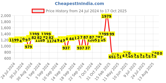 ajio.com luxehome international Set of 2 Fur Cushion Covers 16" x 16" luxehome international Price History Graph from 24 Jul 2024 to 16 Oct 2025