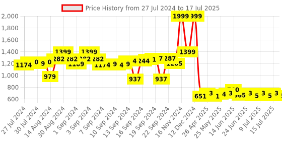 ajio.com luxehome international Set of 2 Fur Cushion Covers 16" x 16" luxehome international Price History Graph from 27 Jul 2024 to 17 Jul 2025