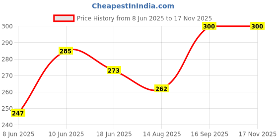 ajio.com pan aromas Set of 2 Gel Beads Air Fresheners pan aromas Price History Graph from 8 Jun 2025 to 17 Nov 2025