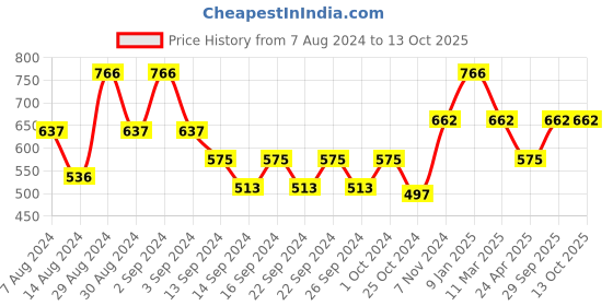 ajio.com market 99 Set of 2 Geometric Ceramic Bowls market 99 Price History Graph from 7 Aug 2024 to 13 Oct 2025
