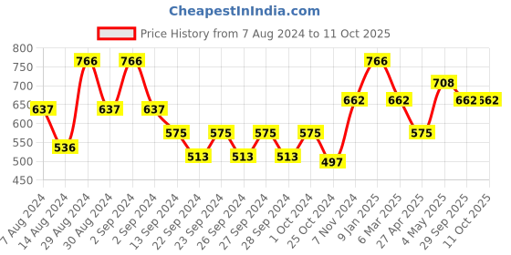 ajio.com market 99 Set of 2 Geometric Ceramic Bowls market 99 Price History Graph from 7 Aug 2024 to 10 Oct 2025