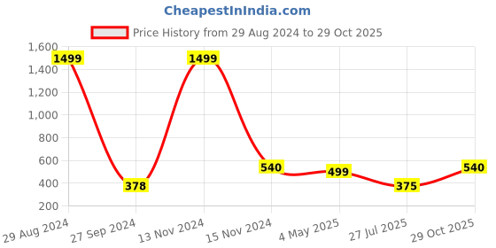 ajio.com soknack Set of 2 Geometric Pattern Anti Skid Door Mats soknack Price History Graph from 29 Aug 2024 to 29 Oct 2025