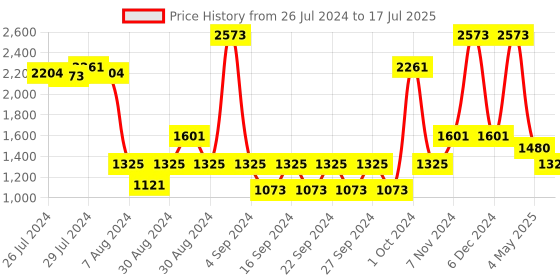 ajio.com saral home Set of 2 Geometric Pattern Antiskid Bath Mats saral home Price History Graph from 26 Jul 2024 to 17 Jul 2025