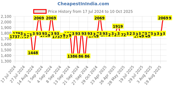 ajio.com altrove Set of 2 Geometric Pattern Cushion Covers altrove Price History Graph from 17 Jul 2024 to 9 Oct 2025