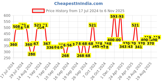 ajio.com saral home Set of 2 Geometric Pattern Hand-Woven Mats saral home Price History Graph from 17 Jul 2024 to 6 Nov 2025