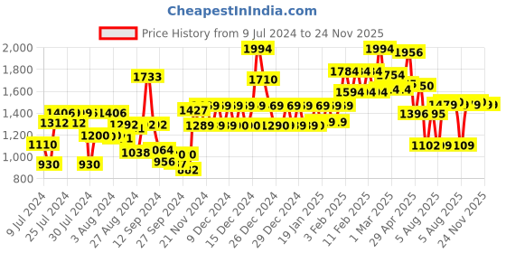 ajio.com urban space Set of 2 Geometric Pattern Sheer Window Curtains urban space Price History Graph from 9 Jul 2024 to 23 Nov 2025