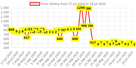 ajio.com luxehome international Set of 2 Geometric Pattern Square Shaped Cushions luxehome international Price History Graph from 17 Jul 2024 to 14 Jul 2025