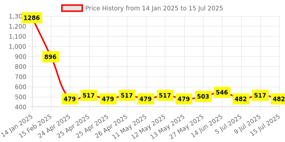 ajio.com luxehome international Set of 2 Geometric Pattern Square Shaped Cushions luxehome international Price History Graph from 14 Jan 2025 to 15 Jul 2025