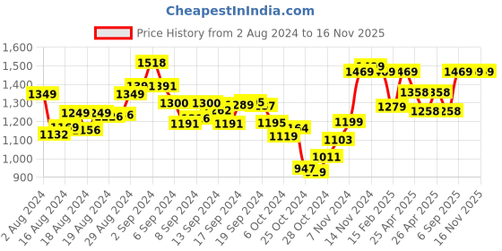 ajio.com savya home Set of 2 Geometric Print Bathroom Mats & Shower Curtain savya home Price History Graph from 2 Aug 2024 to 15 Nov 2025