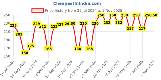 ajio.com hargunz Set of 2 Geometric Print Bolster Covers 32" x 16" hargunz Price History Graph from 29 Jul 2024 to 2 Nov 2025