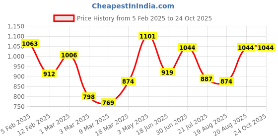 ajio.com rangoli Set of 2 Geometric Print Cotton Bath Towels rangoli Price History Graph from 5 Feb 2025 to 23 Oct 2025