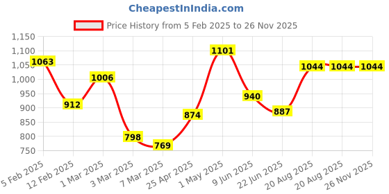 ajio.com rangoli Set of 2 Geometric Print Cotton Bath Towels rangoli Price History Graph from 5 Feb 2025 to 26 Nov 2025