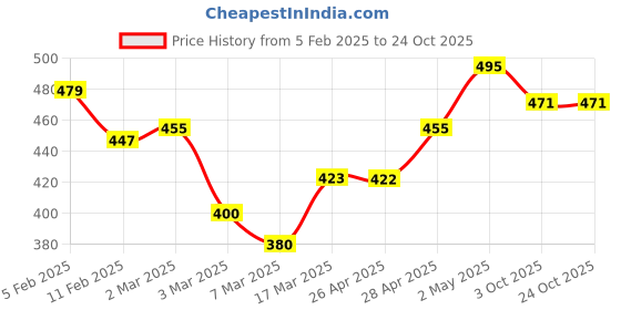 ajio.com rangoli Set of 2 Geometric Print Cotton Hand Towels rangoli Price History Graph from 5 Feb 2025 to 23 Oct 2025