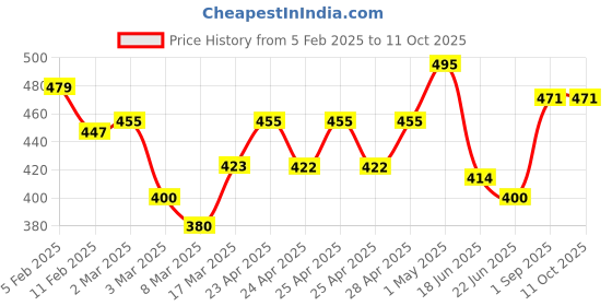 ajio.com rangoli Set of 2 Geometric Print Cotton Hand Towels rangoli Price History Graph from 5 Feb 2025 to 11 Oct 2025
