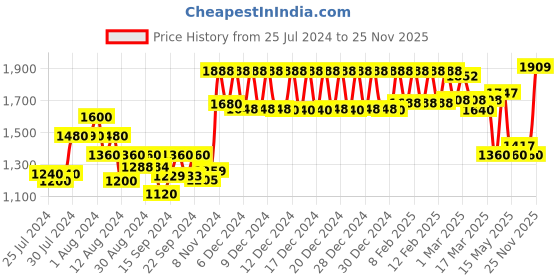 ajio.com urban space Set of 2 Geometric Print Cotton Long Door Curtains urban space Price History Graph from 25 Jul 2024 to 25 Nov 2025