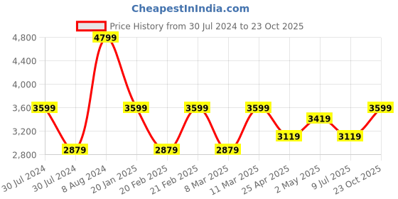 ajio.com portico Set of 2 Geometric Print Door Curtains portico Price History Graph from 30 Jul 2024 to 23 Oct 2025