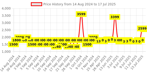 ajio.com portico Set of 2 Geometric Print Door Curtains portico Price History Graph from 14 Aug 2024 to 15 Jul 2025