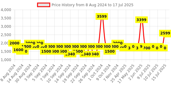ajio.com portico Set of 2 Geometric Print Door Curtains portico Price History Graph from 8 Aug 2024 to 15 Jul 2025