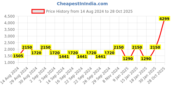 ajio.com stellar home Set of 2 Geometric Print Door Curtains stellar home Price History Graph from 14 Aug 2024 to 28 Oct 2025