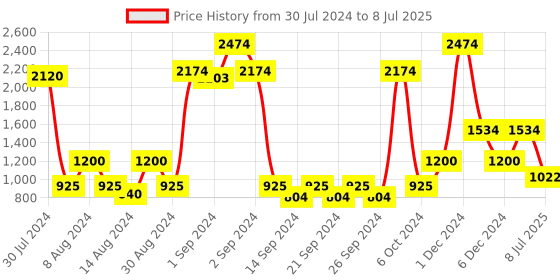 ajio.com saral home Set of 2 Geometric Print Door Curtains saral home Price History Graph from 30 Jul 2024 to 8 Jul 2025