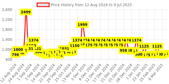 ajio.com story@home Set of 2 Geometric Print Door Curtains story@home Price History Graph from 12 Aug 2024 to 9 Jul 2025
