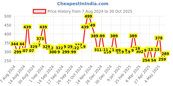 ajio.com cortina eyelet curtain Set of 2 Geometric Print Door Curtains cortina eyelet curtain Price History Graph from 7 Aug 2024 to 30 Oct 2025