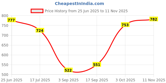 ajio.com cortina eyelet curtain Set of 2 Geometric Print Door Curtains cortina eyelet curtain Price History Graph from 25 Jun 2025 to 11 Nov 2025
