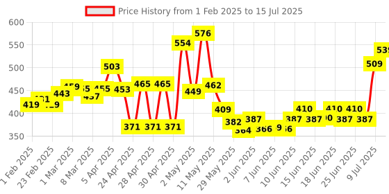ajio.com cortina eyelet curtain Set of 2 Geometric Print Eyelet Window Curtains cortina eyelet curtain Price History Graph from 1 Feb 2025 to 15 Jul 2025