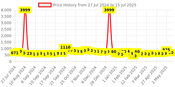 ajio.com rrc Set of 2 Geometric Print Long Door Curtains rrc Price History Graph from 27 Jul 2024 to 15 Jul 2025