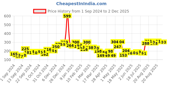 ajio.com rrc Set of 2 Geometric Print Pillow Covers rrc Price History Graph from 1 Sep 2024 to 1 Dec 2025