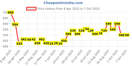 ajio.com home centre Set of 2 Geometric Print Pillow Covers home centre Price History Graph from 8 Apr 2025 to 7 Oct 2025