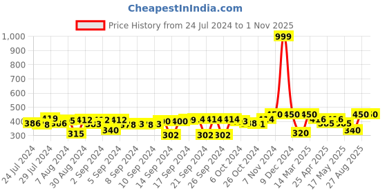 ajio.com hosta homes Set of 2 Geometric Print Pillow Covers 1.4' x 2.25' hosta homes Price History Graph from 24 Jul 2024 to 31 Oct 2025