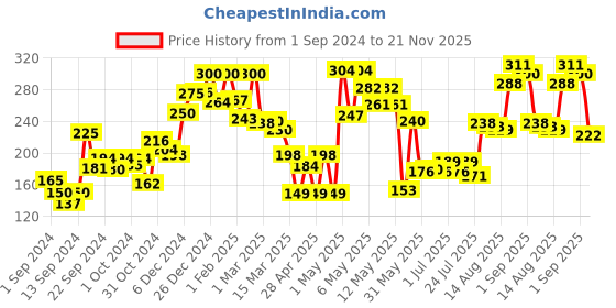 ajio.com rrc Set of 2 Geometric Print Pillow Covers 26" x 16" rrc Price History Graph from 1 Sep 2024 to 21 Nov 2025
