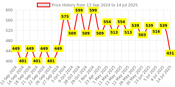 ajio.com home centre Set of 2 Geometric Print Pillow Covers 27' x 16" home centre Price History Graph from 13 Sep 2024 to 14 Jul 2025