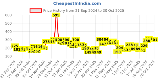 ajio.com rrc Set of 2 Geometric Print Pillow Covers 27" x 17" rrc Price History Graph from 21 Sep 2024 to 29 Oct 2025