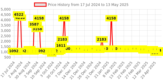 ajio.com divine casa Set of 2 Geometric Print Reversible Single Dohars divine casa Price History Graph from 17 Jul 2024 to 13 May 2025