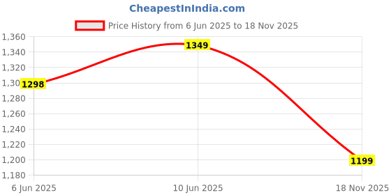 ajio.com export house Set of 2 Geometric Print Square-Shaped Cushion Covers 16"x16  export house Price History Graph from 6 Jun 2025 to 18 Nov 2025
